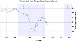 Diễn biến giá cổ phiếu UAL trong phiên giao dịch ngày thứ 3