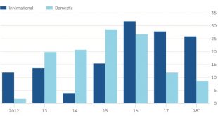 Tốc độ phát triển thị trường hàng không Việt Nam